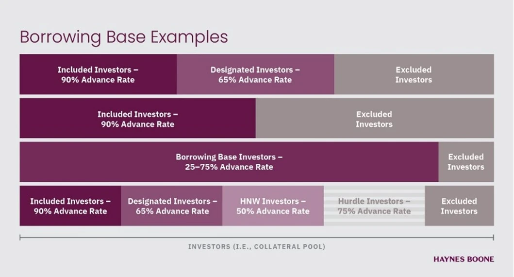 Fund Finance Borrowing Base Examples